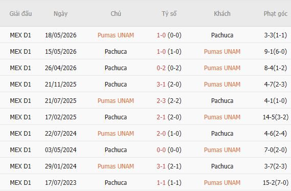 soi-keo-goc-pumas-vs-pachuca-06h00-ngay-19-07_450236 Soi kèo góc Pumas vs Pachuca, 06h00 ngày 19/07 - Ảnh 3