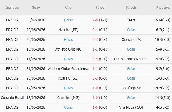 Soi kèo góc Regatas vs Goias, 05h00 ngày 13/07 - Ảnh 5