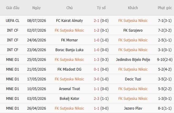 Soi kèo góc Sutjeska Niksic vs Kairat Almaty, 02h00 ngày 16/07 - Ảnh 0