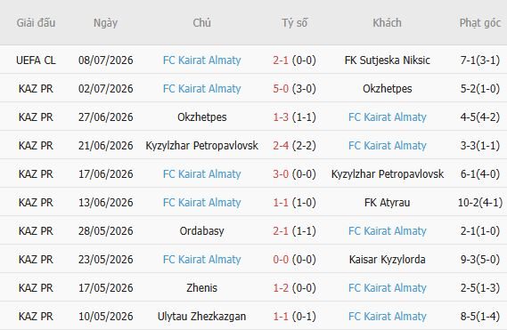 Soi kèo góc Sutjeska Niksic vs Kairat Almaty, 02h00 ngày 16/07 - Ảnh 0