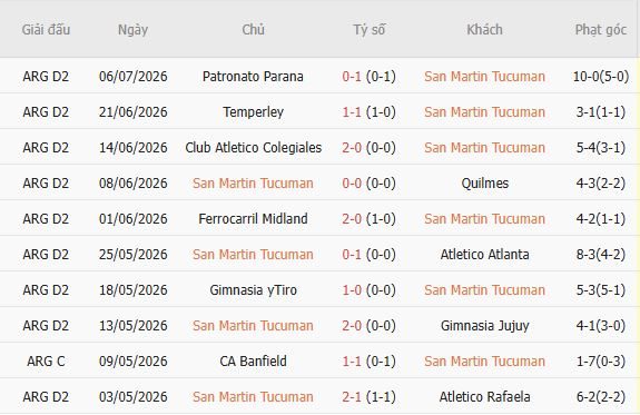 Soi kèo góc Tucuman vs Almagro, 04h00 ngày 13/07 - Ảnh 6