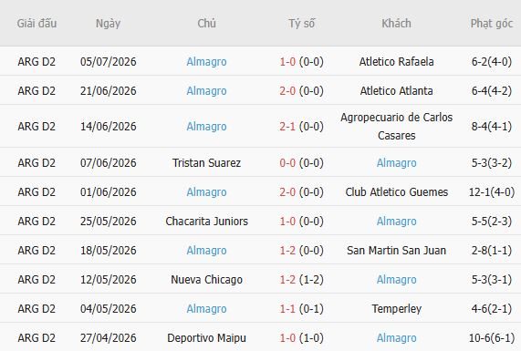 Soi kèo góc Tucuman vs Almagro, 04h00 ngày 13/07 - Ảnh 6