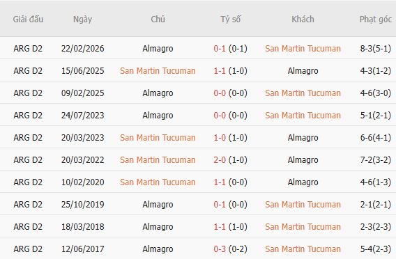 Soi kèo góc Tucuman vs Almagro, 04h00 ngày 13/07 - Ảnh 6