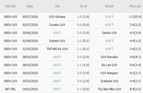 Soi kèo góc U19 Đan Mạch vs U19 Italia, 20h00 ngày 09/07 - Ảnh 1