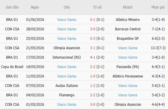 soi-keo-goc-vitoria-vs-vasco-da-gama-05h30-ngay-17-07_450111 Soi kèo góc Vitoria vs Vasco da Gama, 05h30 ngày 17/07 - Ảnh 2