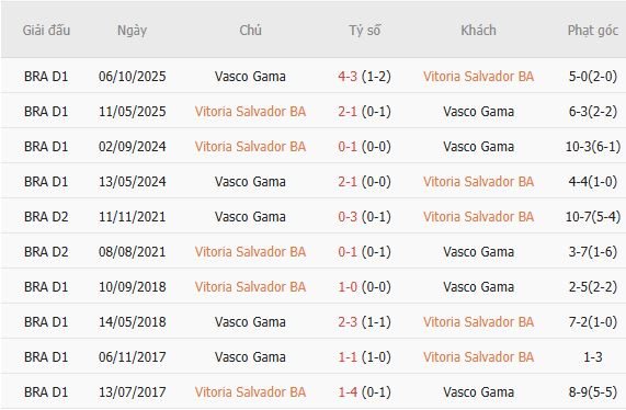 soi-keo-goc-vitoria-vs-vasco-da-gama-05h30-ngay-17-07_450112 Soi kèo góc Vitoria vs Vasco da Gama, 05h30 ngày 17/07 - Ảnh 2