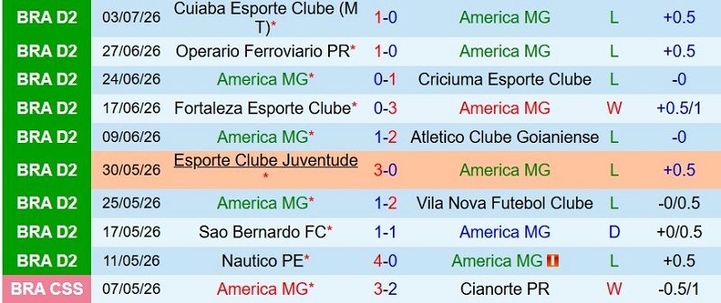 Soi kèo phạt góc America Mineiro vs Londrina, 5h00 ngày 14/7 - Ảnh 3