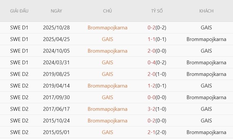 Soi kèo phạt góc Brommapojkarna vs GAIS, 0h00 ngày 7/7 - Ảnh 4