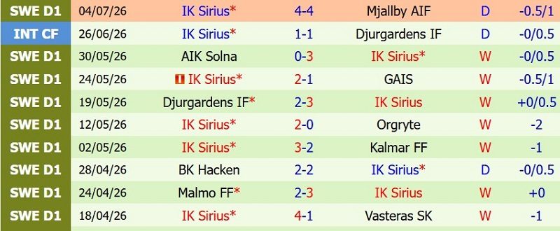 Soi kèo phạt góc Brommapojkarna vs IK Sirius, 21h30 ngày 12/7 - Ảnh 4
