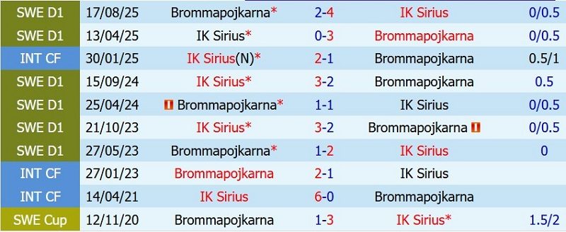 Soi kèo phạt góc Brommapojkarna vs IK Sirius, 21h30 ngày 12/7 - Ảnh 5