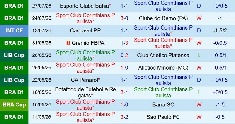 Soi kèo phạt góc Corinthians vs Paranaense, 5h30 ngày 31/7 - Ảnh 3