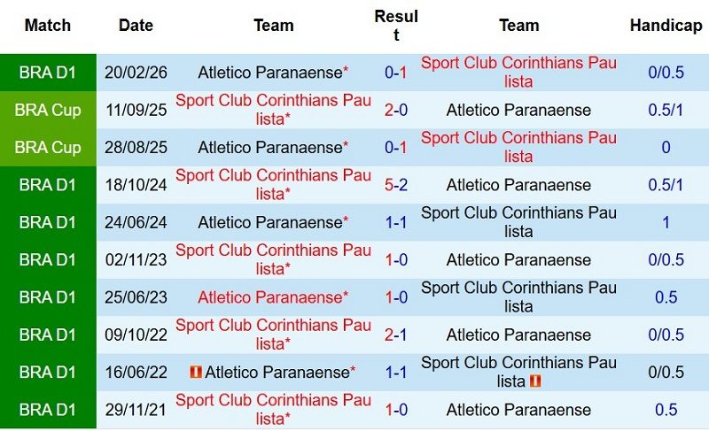 Soi kèo phạt góc Corinthians vs Paranaense, 5h30 ngày 31/7 - Ảnh 5