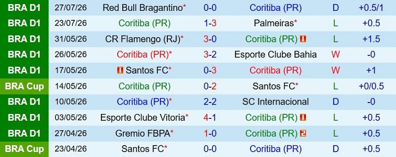 Soi kèo phạt góc Coritiba vs Cruzeiro, 7h30 ngày 31/7 - Ảnh 3