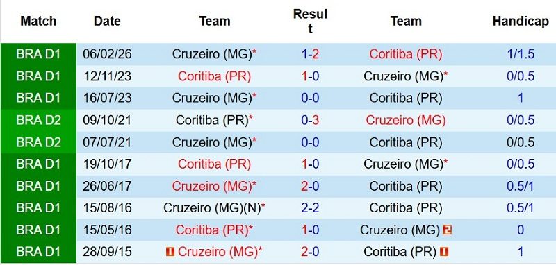 Soi kèo phạt góc Coritiba vs Cruzeiro, 7h30 ngày 31/7 - Ảnh 5