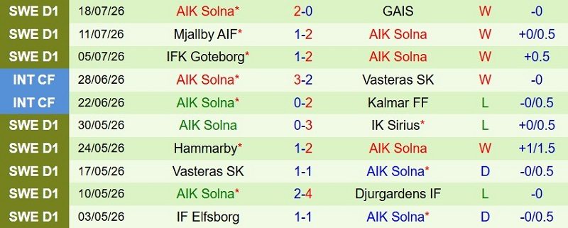 soi-keo-phat-goc-hacken-vs-aik-solna-0h00-ngay-28-7_144337 Soi kèo phạt góc Hacken vs AIK Solna, 0h00 ngày 28/7 - Ảnh 4