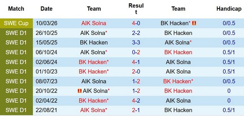 soi-keo-phat-goc-hacken-vs-aik-solna-0h00-ngay-28-7_144338 Soi kèo phạt góc Hacken vs AIK Solna, 0h00 ngày 28/7 - Ảnh 5