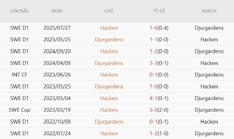 Soi kèo phạt góc Hacken vs Djurgardens, 0h00 ngày 7/7 - Ảnh 4