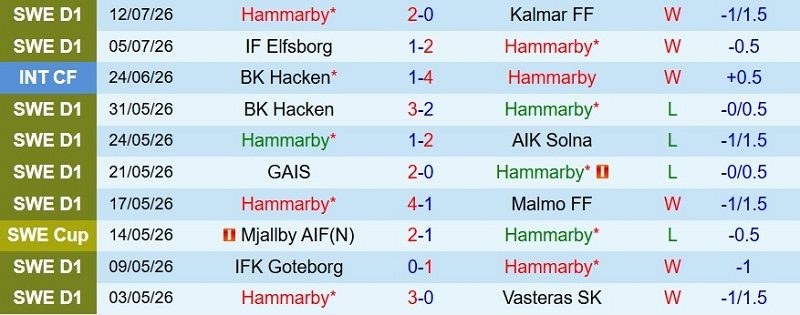 soi-keo-phat-goc-hammarby-vs-degerfors-21h30-ngay-19-7_143434 Soi kèo phạt góc Hammarby vs Degerfors, 21h30 ngày 19/7 - Ảnh 3