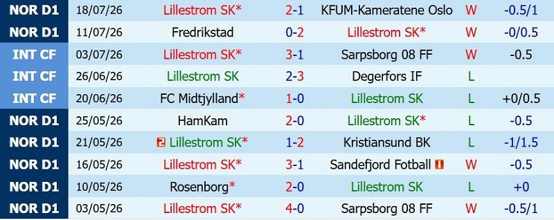 soi-keo-phat-goc-lillestrom-vs-viking-0h00-ngay-23-7_143735 Soi kèo phạt góc Lillestrom vs Viking, 0h00 ngày 23/7 - Ảnh 3