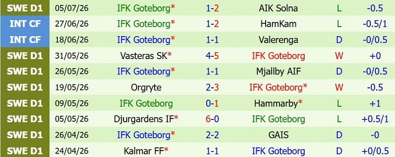 Soi kèo phạt góc Malmo vs IFK Goteborg, 19h00 ngày 12/7 - Ảnh 4