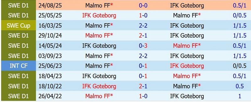 Soi kèo phạt góc Malmo vs IFK Goteborg, 19h00 ngày 12/7 - Ảnh 5
