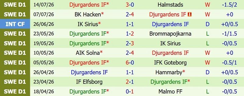 soi-keo-phat-goc-orgryte-vs-djurgardens-0h00-ngay-21-7_143552 Soi kèo phạt góc Orgryte vs Djurgardens, 0h00 ngày 21/7 - Ảnh 4