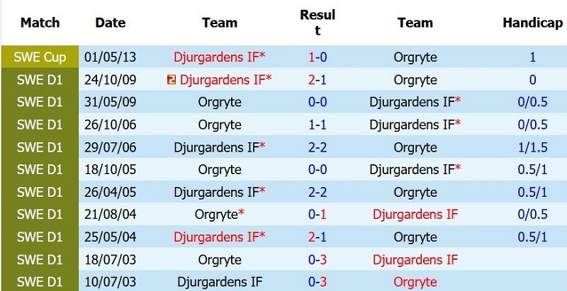 soi-keo-phat-goc-orgryte-vs-djurgardens-0h00-ngay-21-7_143553 Soi kèo phạt góc Orgryte vs Djurgardens, 0h00 ngày 21/7 - Ảnh 5