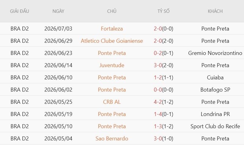 soi-keo-phat-goc-ponte-preta-vs-criciuma-6h00-ngay-9-7_142408 Soi kèo phạt góc Ponte Preta vs Criciuma, 6h00 ngày 9/7 - Ảnh 3