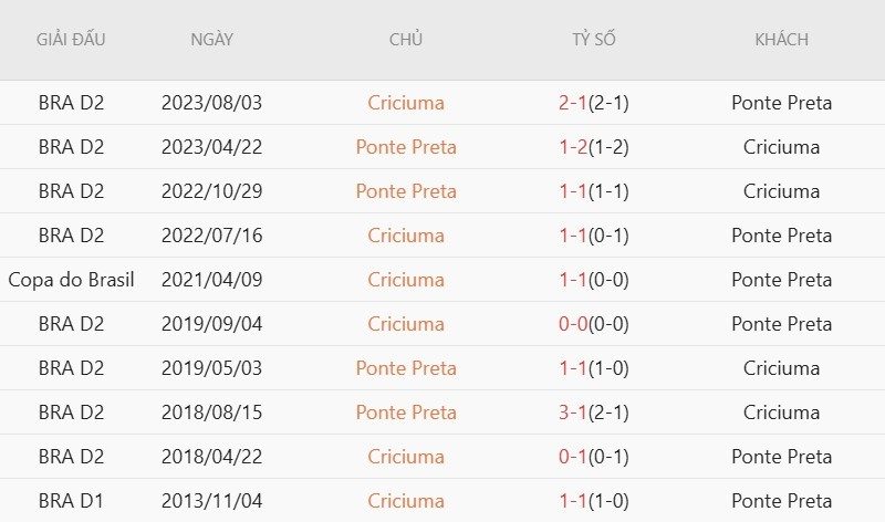 soi-keo-phat-goc-ponte-preta-vs-criciuma-6h00-ngay-9-7_142410 Soi kèo phạt góc Ponte Preta vs Criciuma, 6h00 ngày 9/7 - Ảnh 5