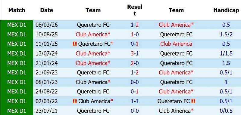 soi-keo-phat-goc-queretaro-vs-club-america-10h10-ngay-19-7_143395 Soi kèo phạt góc Queretaro vs Club America, 10h10 ngày 19/7 - Ảnh 5
