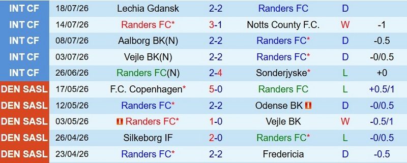 soi-keo-phat-goc-randers-vs-silkeborg-0h00-ngay-28-7_144361 Soi kèo phạt góc Randers vs Silkeborg, 0h00 ngày 28/7 - Ảnh 3