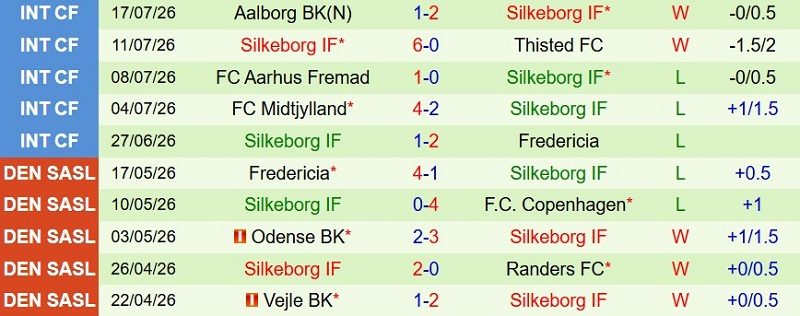 soi-keo-phat-goc-randers-vs-silkeborg-0h00-ngay-28-7_144362 Soi kèo phạt góc Randers vs Silkeborg, 0h00 ngày 28/7 - Ảnh 4
