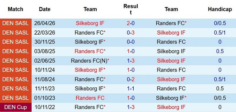 soi-keo-phat-goc-randers-vs-silkeborg-0h00-ngay-28-7_144363 Soi kèo phạt góc Randers vs Silkeborg, 0h00 ngày 28/7 - Ảnh 5