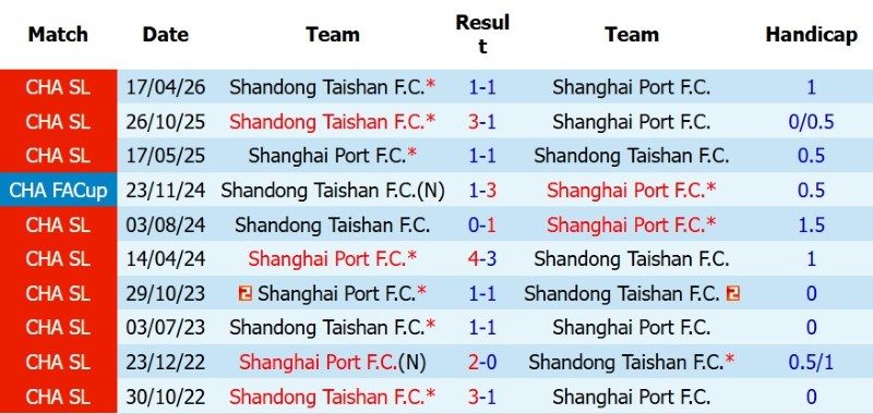 soi-keo-phat-goc-shanghai-port-vs-shandong-taishan-18h35-ngay-1-8_144918 Soi kèo phạt góc Shanghai Port vs Shandong Taishan, 18h35 ngày 1/8 - Ảnh 5