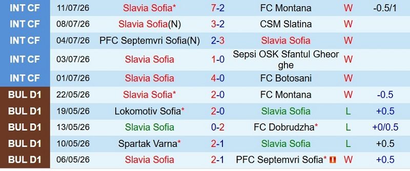 soi-keo-phat-goc-slavia-sofia-vs-cska-sofia-23h15-ngay-20-7_143560 Soi kèo phạt góc Slavia Sofia vs CSKA Sofia, 23h15 ngày 20/7 - Ảnh 3