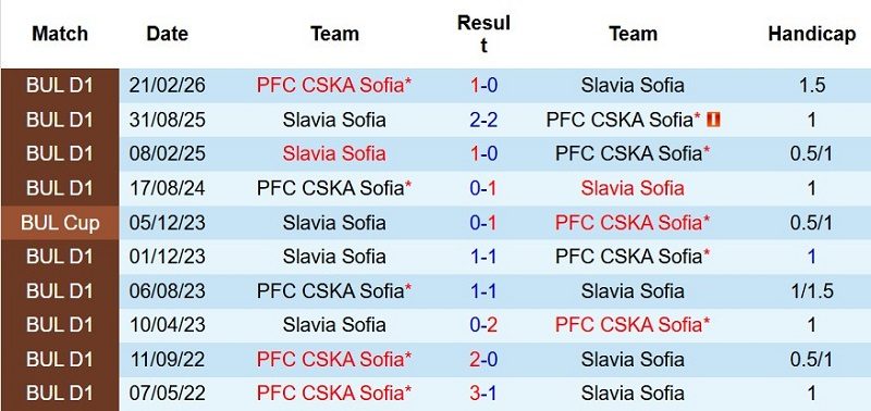 soi-keo-phat-goc-slavia-sofia-vs-cska-sofia-23h15-ngay-20-7_143562 Soi kèo phạt góc Slavia Sofia vs CSKA Sofia, 23h15 ngày 20/7 - Ảnh 5