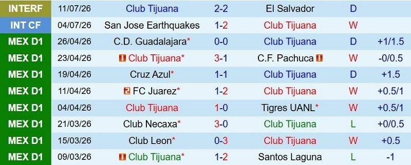 Soi kèo phạt góc Tijuana vs Tigres, 10h10 ngày 17/7 - Ảnh 3
