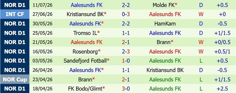 Soi kèo phạt góc Valerenga vs Aalesunds, 0h00 ngày 17/7 - Ảnh 4