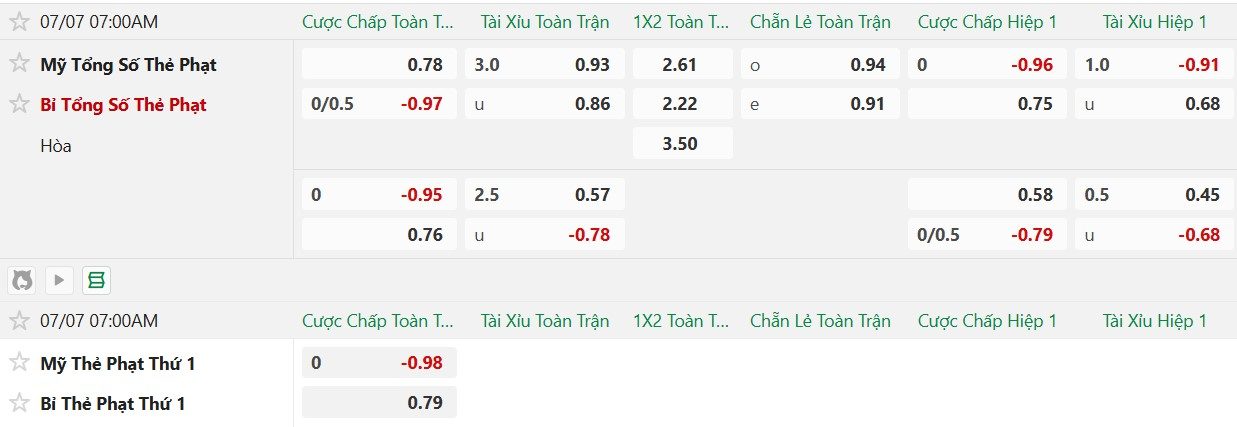 Soi kèo thẻ phạt Mỹ vs Bỉ, 7h00 ngày 7/7 - Ảnh 2