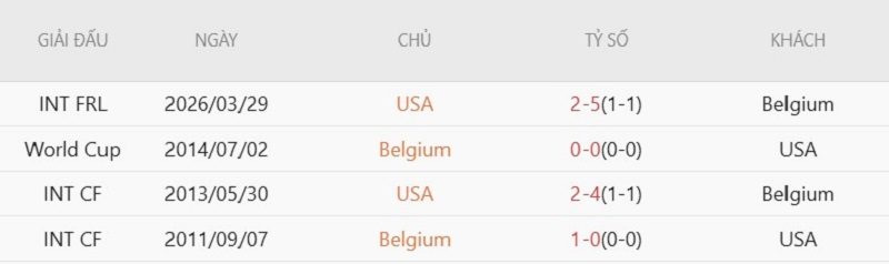 Soi kèo thẻ phạt Mỹ vs Bỉ, 7h00 ngày 7/7 - Ảnh 5