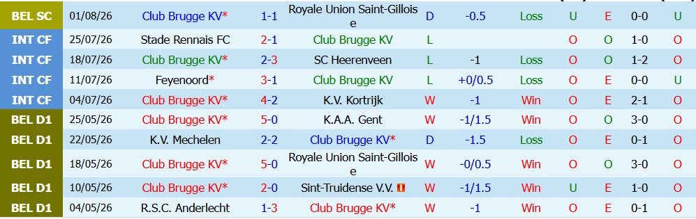 keo-the-phat-brugge-vs-kortrijk-01h45-ngay-08-08-chu-nha-ap-dao_451316 Kèo thẻ phạt Brugge vs Kortrijk, 01h45 ngày 08/08: Chủ nhà áp đảo - Ảnh 5