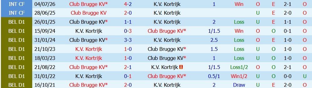 keo-the-phat-brugge-vs-kortrijk-01h45-ngay-08-08-chu-nha-ap-dao_451318 Kèo thẻ phạt Brugge vs Kortrijk, 01h45 ngày 08/08: Chủ nhà áp đảo - Ảnh 5