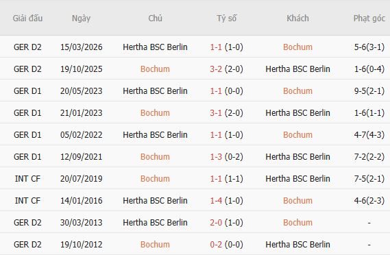 nhan-dinh-bong-da-bochum-vs-hertha-berlin-01h30-ngay-08-08-loi-the-san-nha_451296 Nhận định bóng đá Bochum vs Hertha Berlin, 01h30 ngày 08/08: Lợi thế sân nhà - Ảnh 5