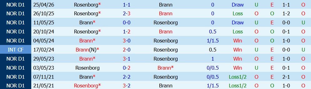 nhan-dinh-bong-da-brann-vs-rosenborg-00h15-ngay-03-08-chien-dau-cat-luc_451023 Nhận định bóng đá Brann vs Rosenborg, 00h15 ngày 03/08: Chiến đấu cật lực - Ảnh 5