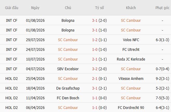 nhan-dinh-bong-da-cambuur-vs-excelsior-01h00-ngay-08-08-bat-nat-tan-binh_451291 Nhận định bóng đá Cambuur vs Excelsior, 01h00 ngày 08/08: Bắt nạt tân binh - Ảnh 5