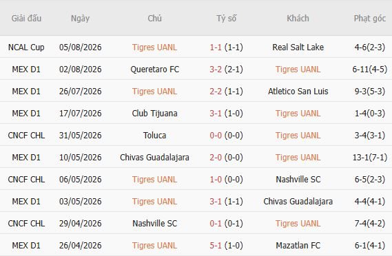 nhan-dinh-bong-da-tigres-uanl-vs-minnesota-08h00-ngay-08-08-lay-lai-niem-tin_451297 Nhận định bóng đá Tigres UANL vs Minnesota, 08h00 ngày 08/08: Lấy lại niềm tin - Ảnh 3