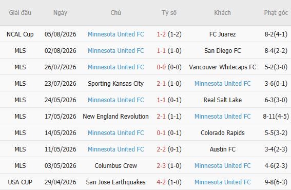 nhan-dinh-bong-da-tigres-uanl-vs-minnesota-08h00-ngay-08-08-lay-lai-niem-tin_451298 Nhận định bóng đá Tigres UANL vs Minnesota, 08h00 ngày 08/08: Lấy lại niềm tin - Ảnh 3
