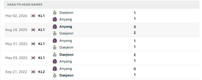 nhan-dinh-soi-keo-anyang-vs-daejeon-18h00-ngay-08-08-cang-thang-cao-do_146045 Nhận định, Soi kèo Anyang vs Daejeon 18h00 ngày 08/08: Căng thẳng cao độ - Ảnh 1