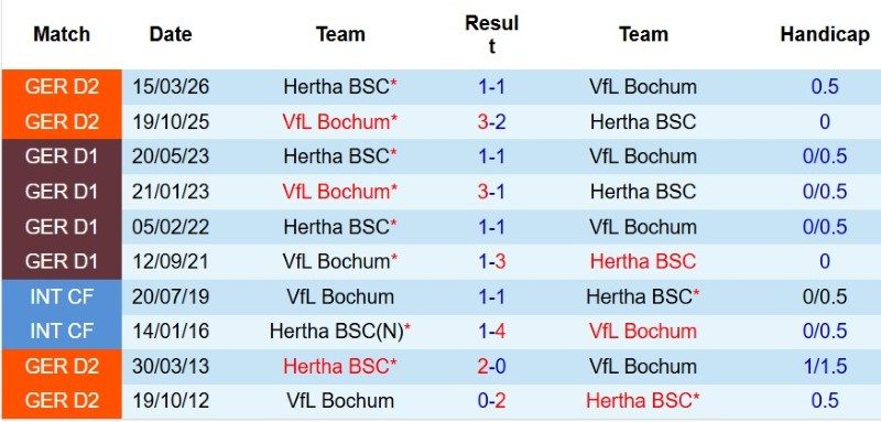 nhan-dinh-soi-keo-bochum-vs-hertha-berlin-1h30-ngay-8-8-ra-quan-chia-diem_145935 Nhận định, Soi kèo Bochum vs Hertha Berlin 1h30 ngày 8/8: Ra quân chia điểm! - Ảnh 5