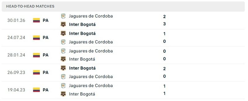 Nhận định, Soi kèo Bogota vs Jaguares 06h15 ngày 6/8: Chiến thắng mở màn - Ảnh 3